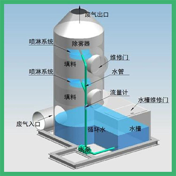 噴淋塔，廢氣凈化塔，廢氣如何處理？