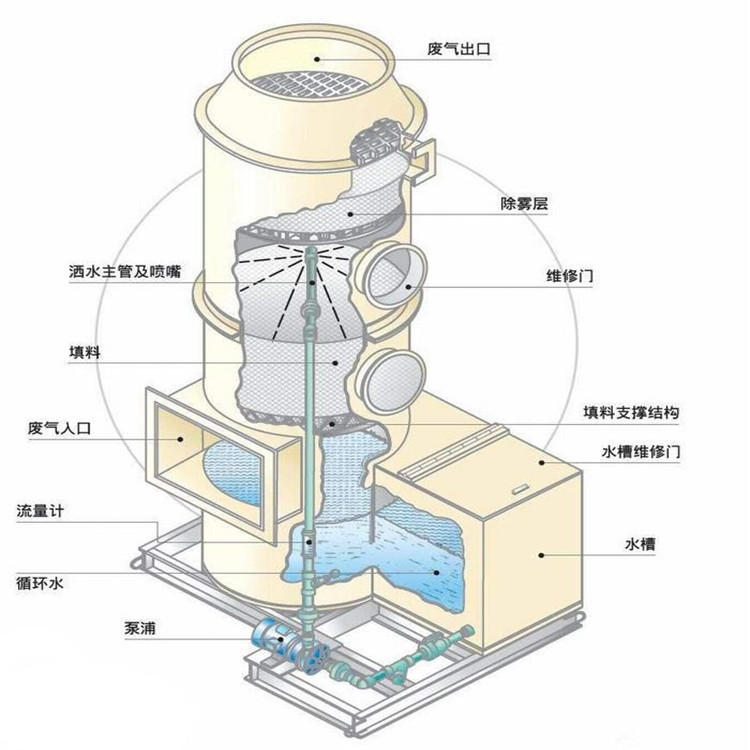 水噴淋，廢氣凈化塔內(nèi)部填料作用。